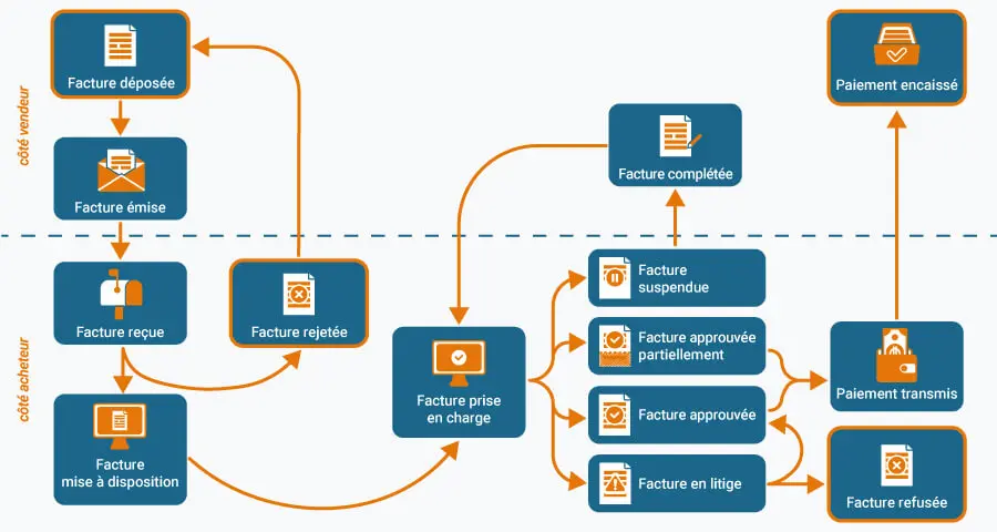 Cycle de vie d'une facture électronique