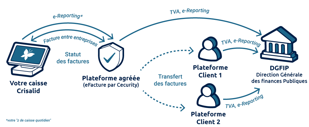 Comment fonctionne la facturation électronique avec Crisalid