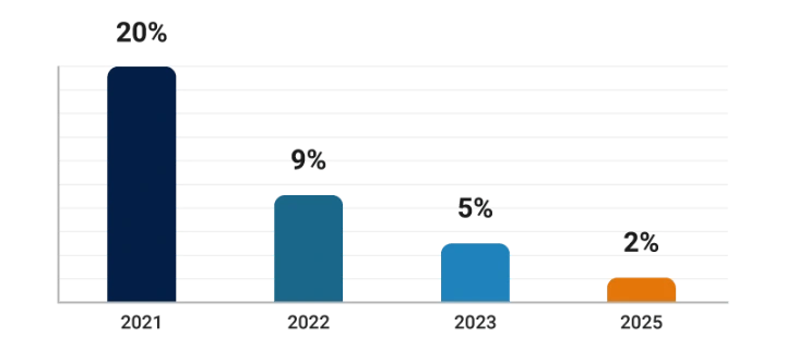 2025 signe la plus faible croissance du secteur de la boulangerie / pâtisserie depuis 2021