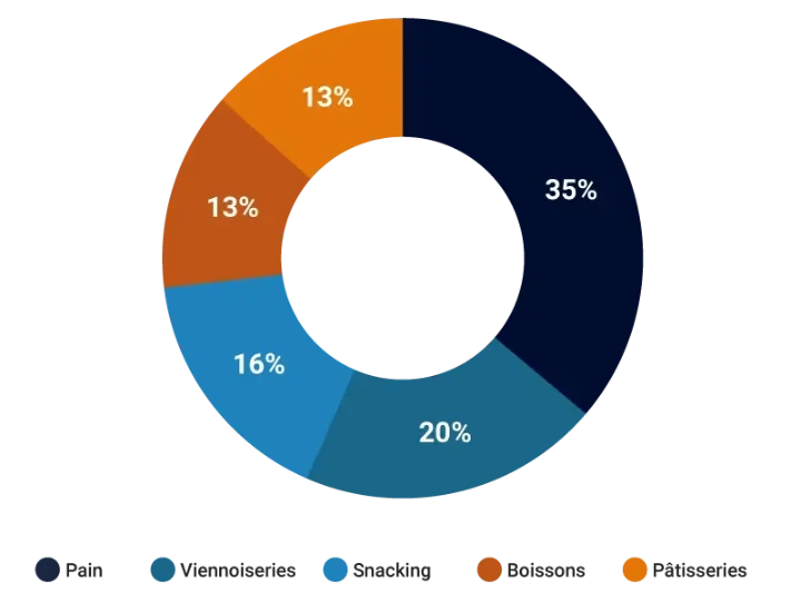 La répartition des achats en boulangerie / pâtisserie en 2026